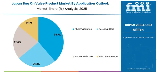 Bag On Valve Product Market Japan Market Share Analysis By Application Outlook 